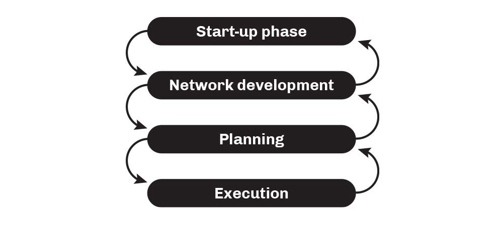 Schema van opvolgende fasen
